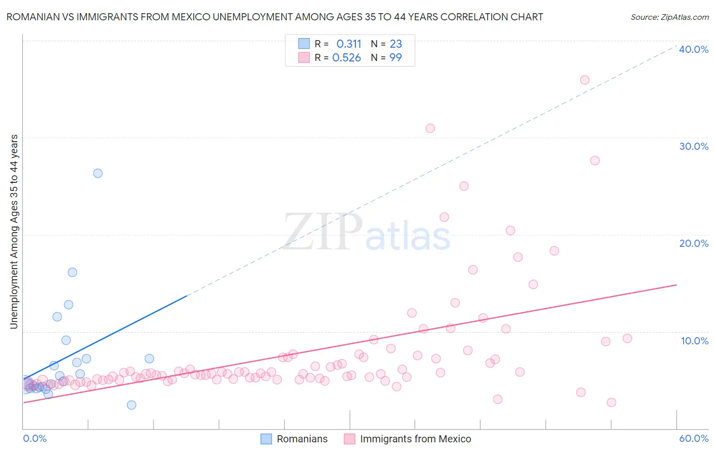 Romanian vs Immigrants from Mexico Unemployment Among Ages 35 to 44 years