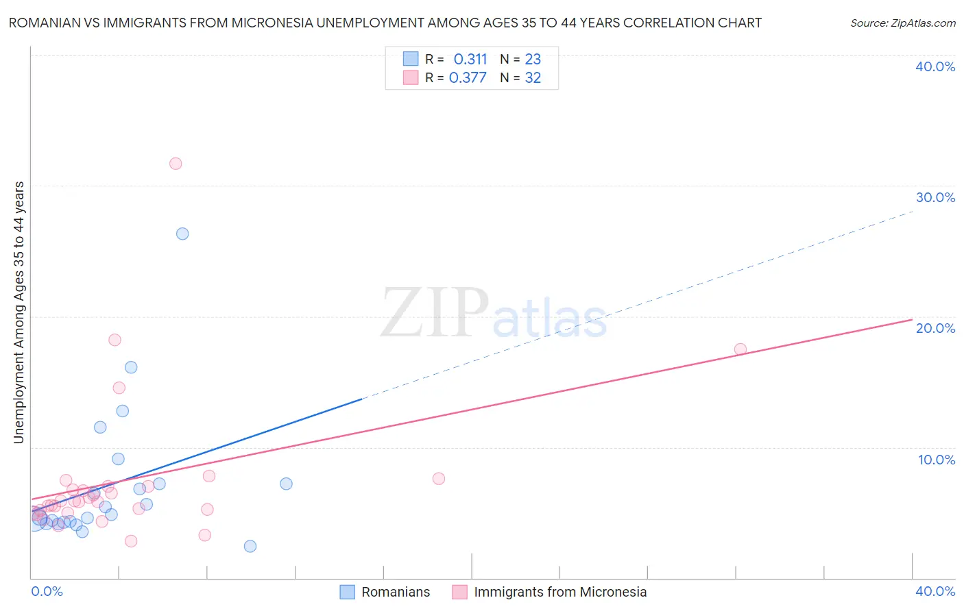 Romanian vs Immigrants from Micronesia Unemployment Among Ages 35 to 44 years