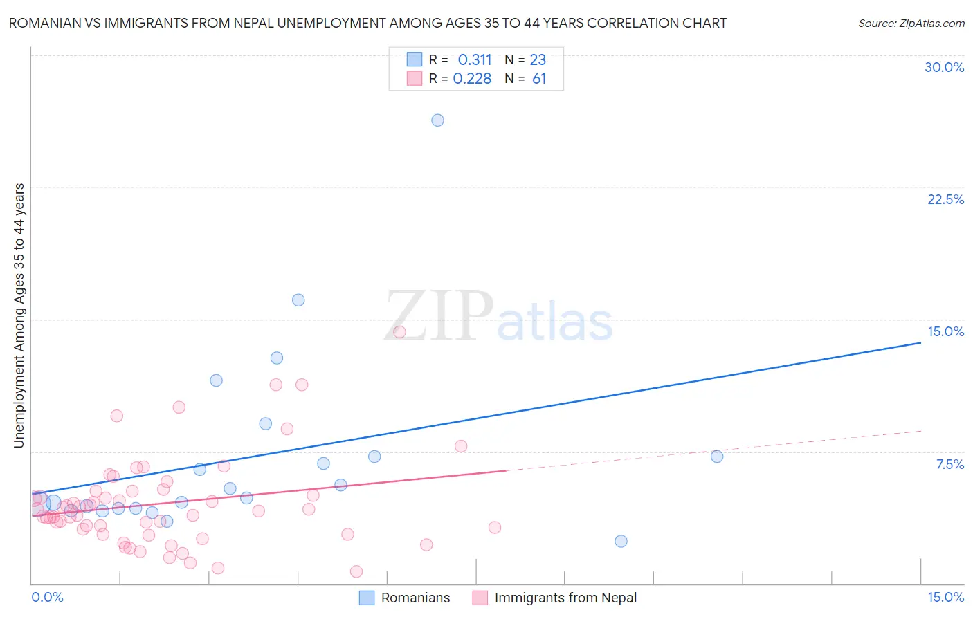 Romanian vs Immigrants from Nepal Unemployment Among Ages 35 to 44 years