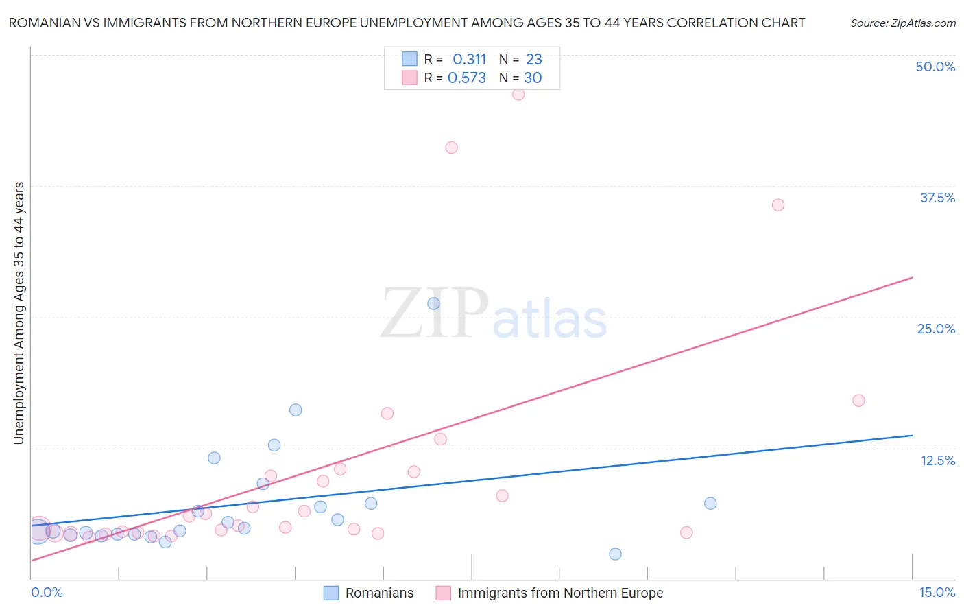 Romanian vs Immigrants from Northern Europe Unemployment Among Ages 35 to 44 years