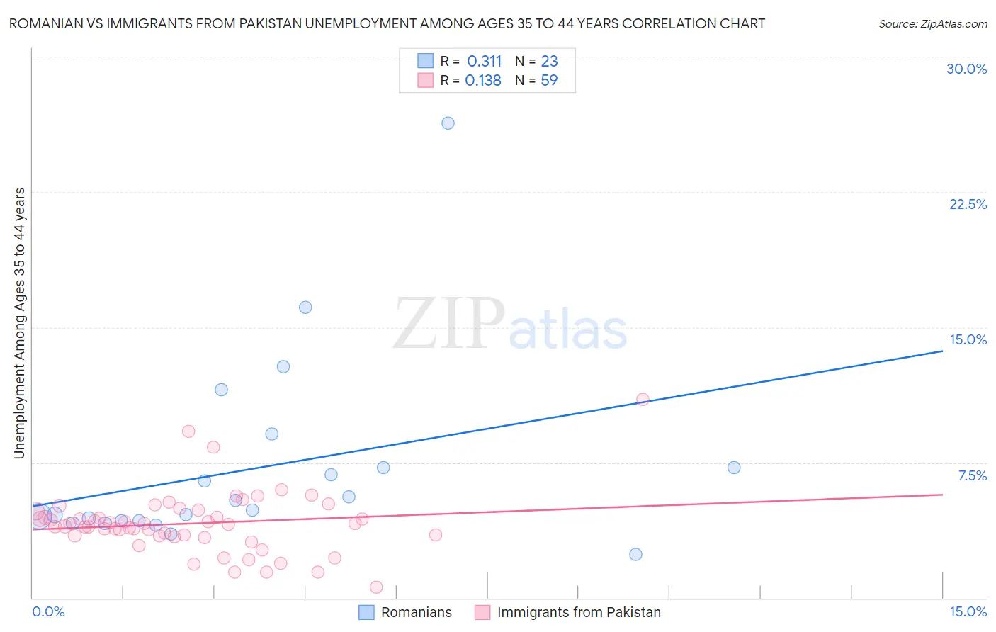 Romanian vs Immigrants from Pakistan Unemployment Among Ages 35 to 44 years