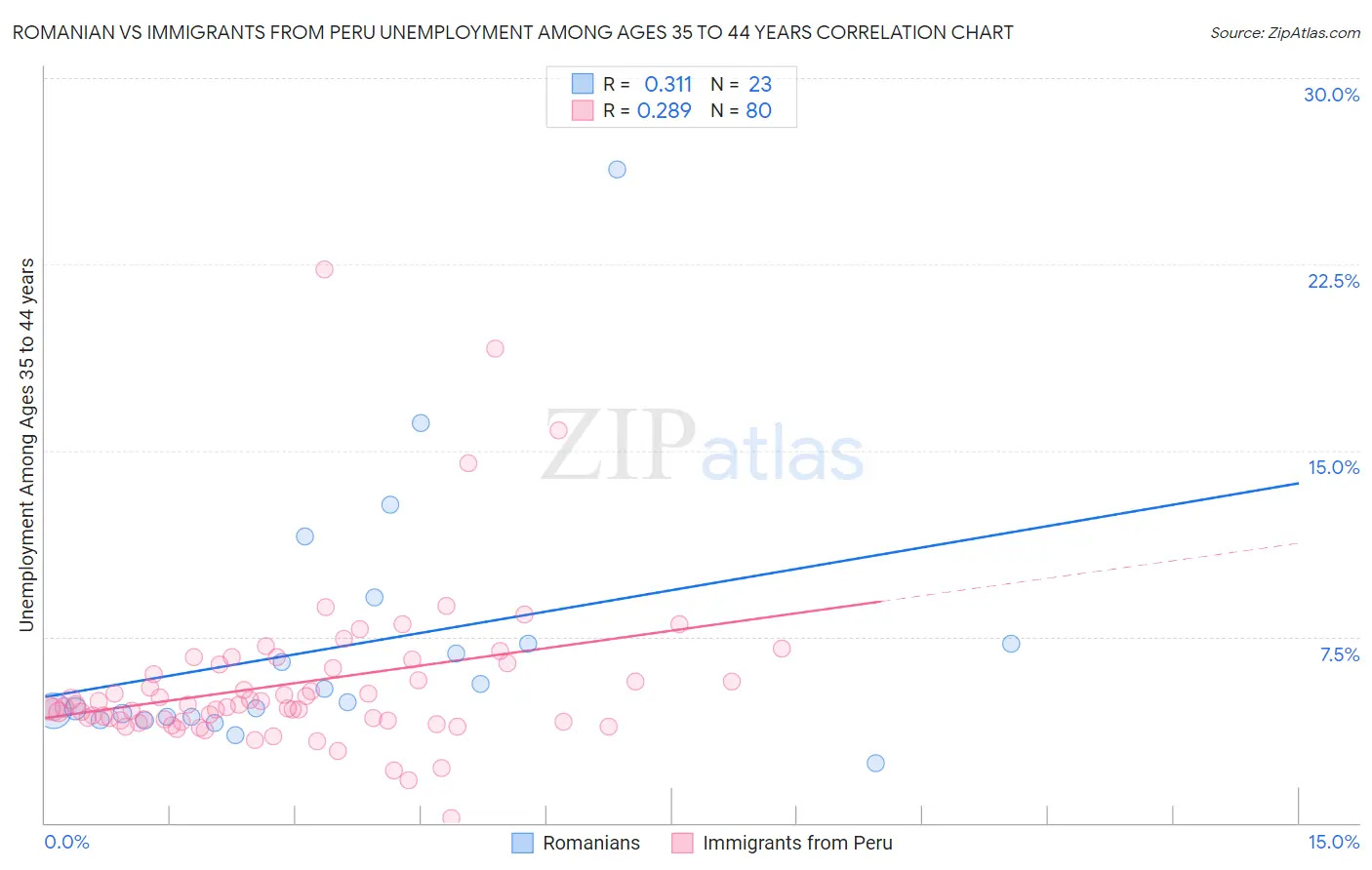 Romanian vs Immigrants from Peru Unemployment Among Ages 35 to 44 years