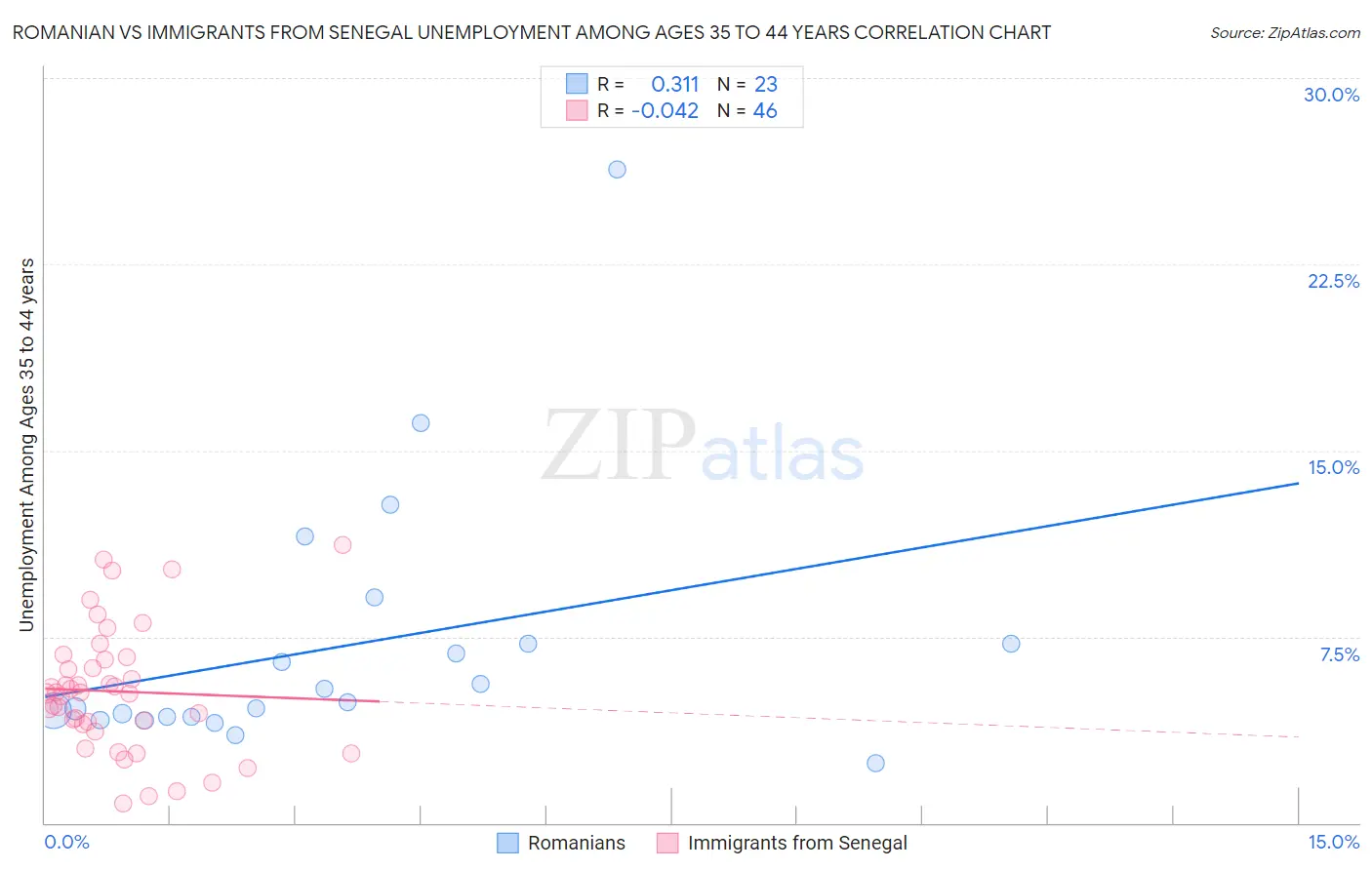 Romanian vs Immigrants from Senegal Unemployment Among Ages 35 to 44 years