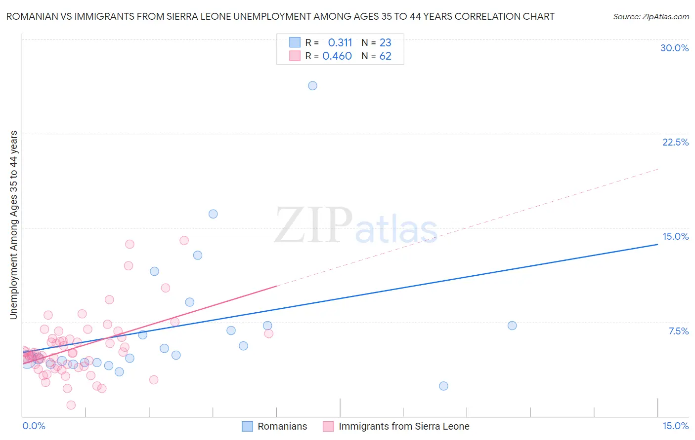 Romanian vs Immigrants from Sierra Leone Unemployment Among Ages 35 to 44 years