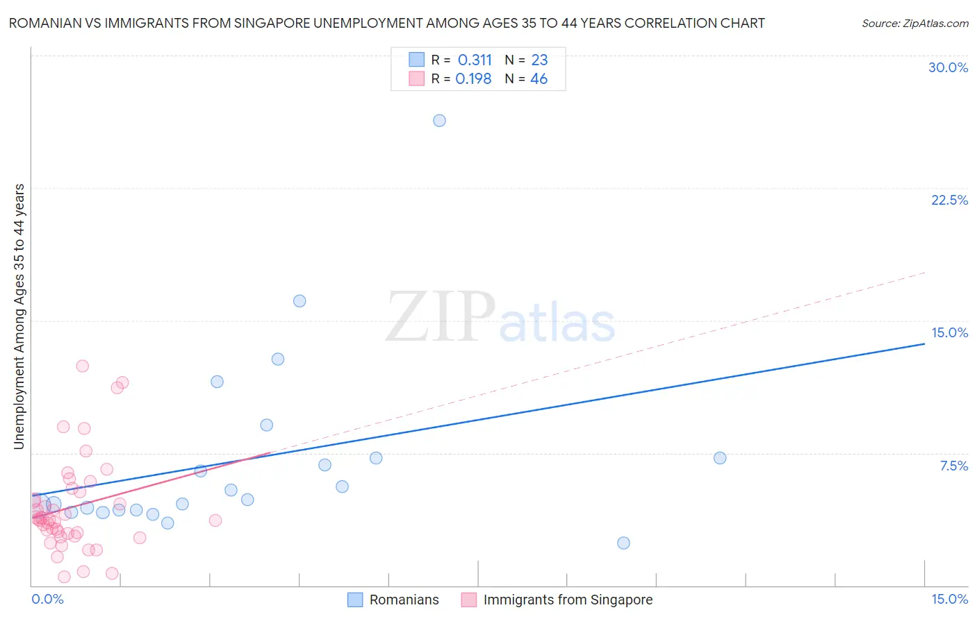 Romanian vs Immigrants from Singapore Unemployment Among Ages 35 to 44 years