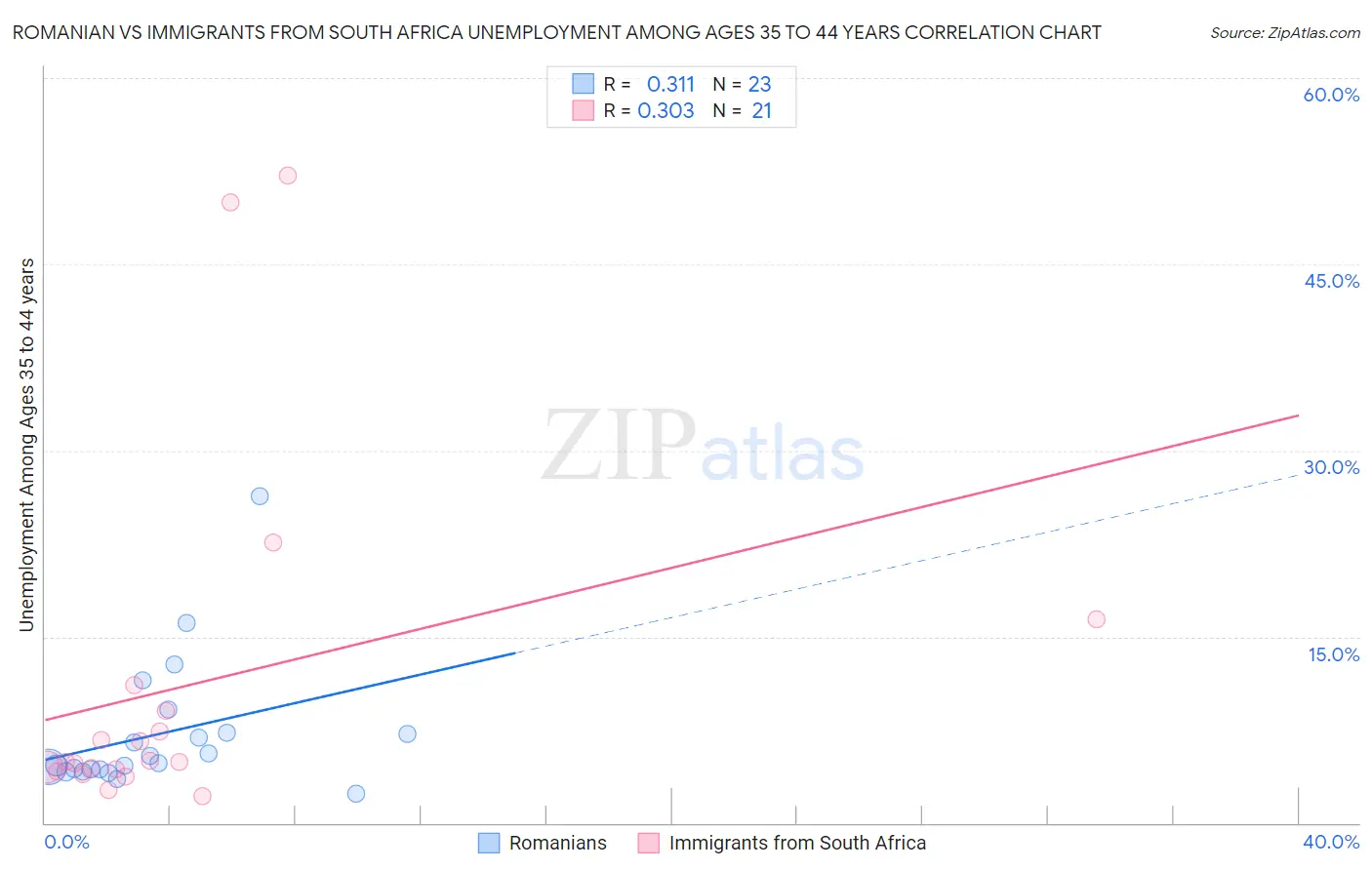 Romanian vs Immigrants from South Africa Unemployment Among Ages 35 to 44 years