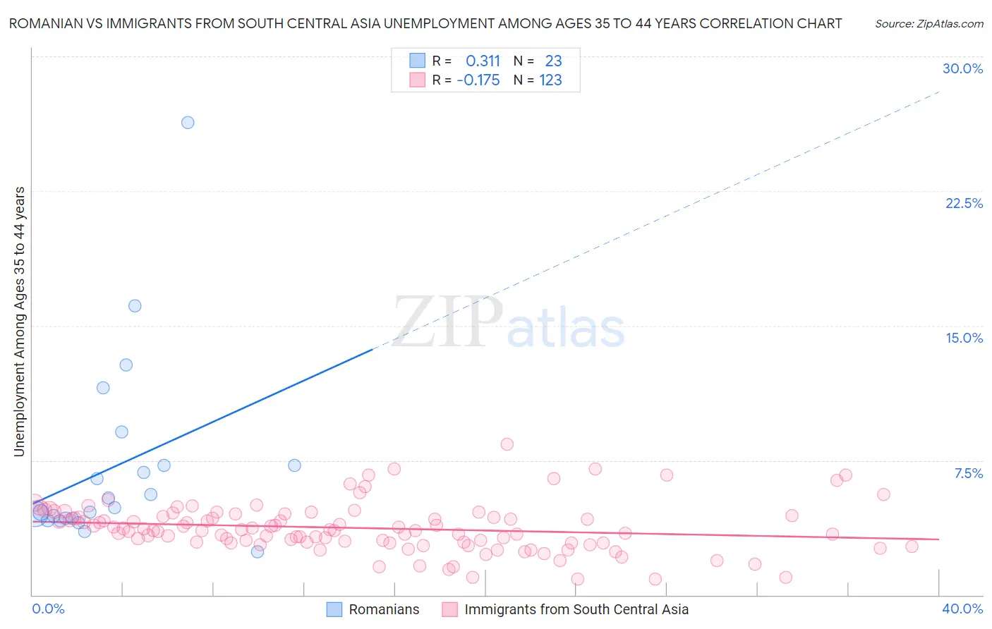 Romanian vs Immigrants from South Central Asia Unemployment Among Ages 35 to 44 years
