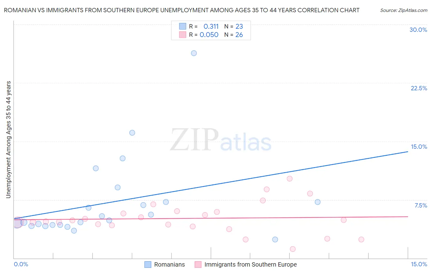 Romanian vs Immigrants from Southern Europe Unemployment Among Ages 35 to 44 years