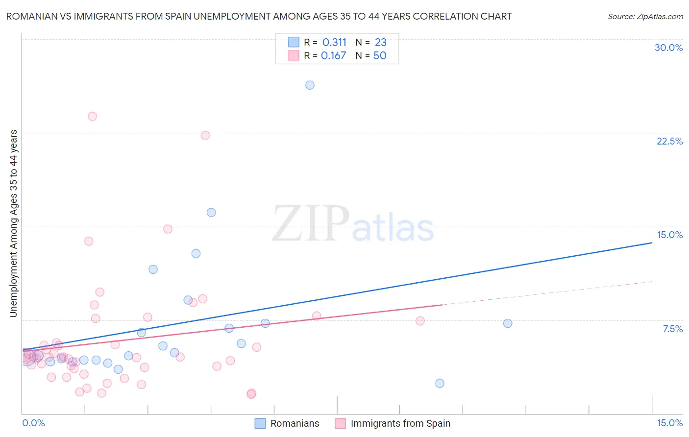 Romanian vs Immigrants from Spain Unemployment Among Ages 35 to 44 years