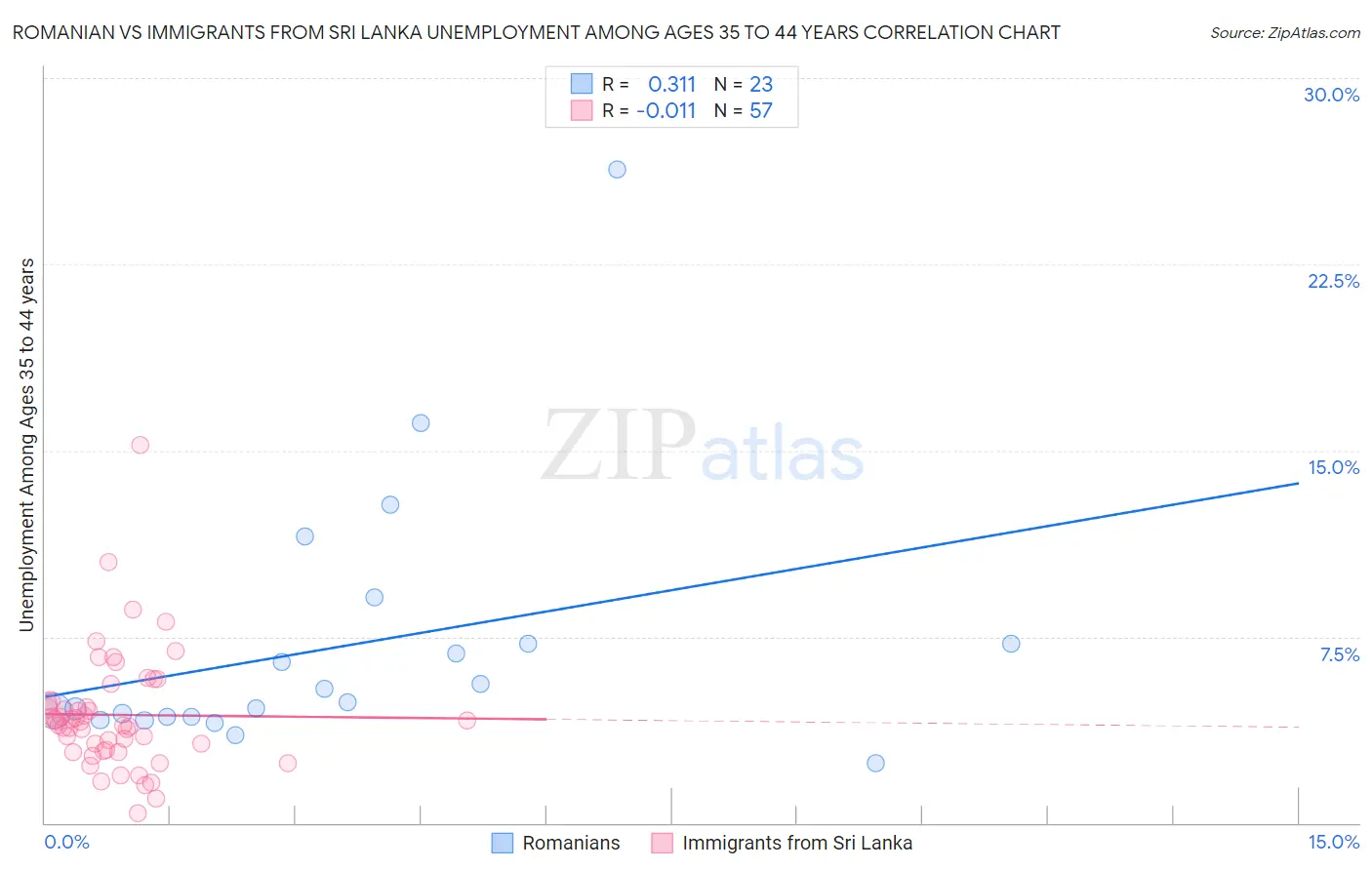 Romanian vs Immigrants from Sri Lanka Unemployment Among Ages 35 to 44 years