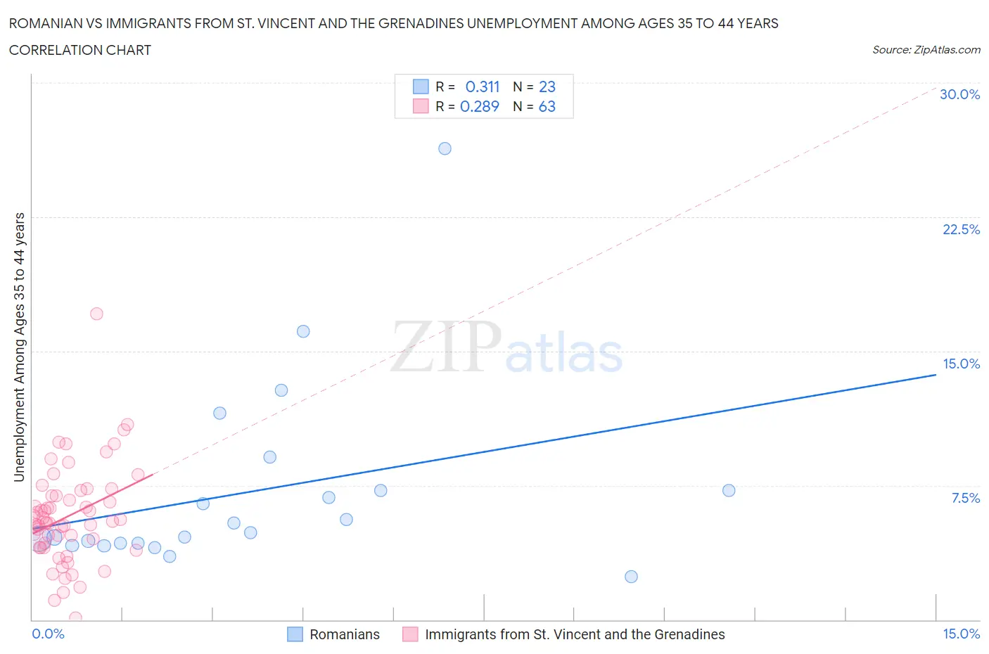 Romanian vs Immigrants from St. Vincent and the Grenadines Unemployment Among Ages 35 to 44 years