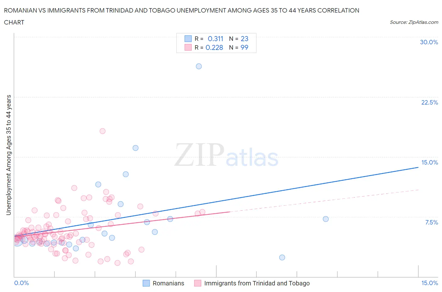 Romanian vs Immigrants from Trinidad and Tobago Unemployment Among Ages 35 to 44 years