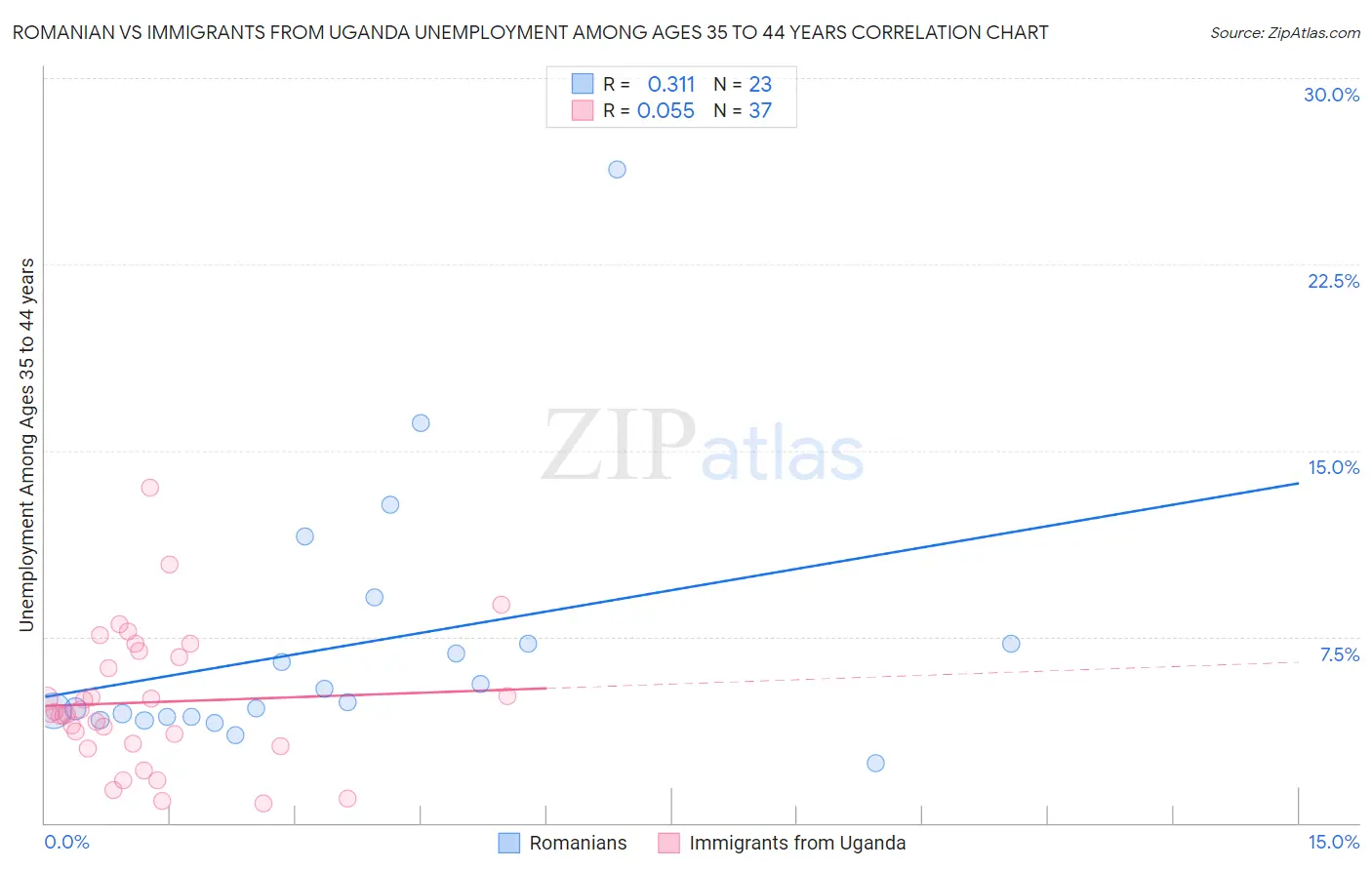 Romanian vs Immigrants from Uganda Unemployment Among Ages 35 to 44 years
