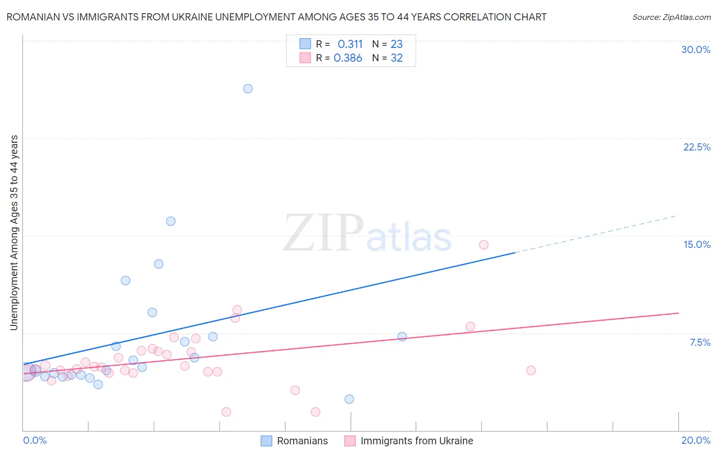 Romanian vs Immigrants from Ukraine Unemployment Among Ages 35 to 44 years