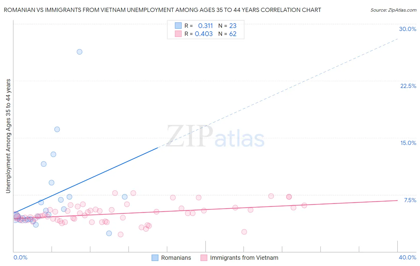 Romanian vs Immigrants from Vietnam Unemployment Among Ages 35 to 44 years
