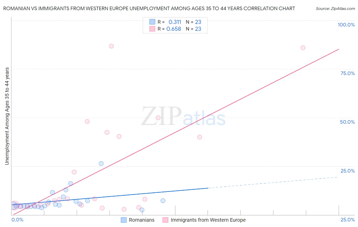 Romanian vs Immigrants from Western Europe Unemployment Among Ages 35 to 44 years