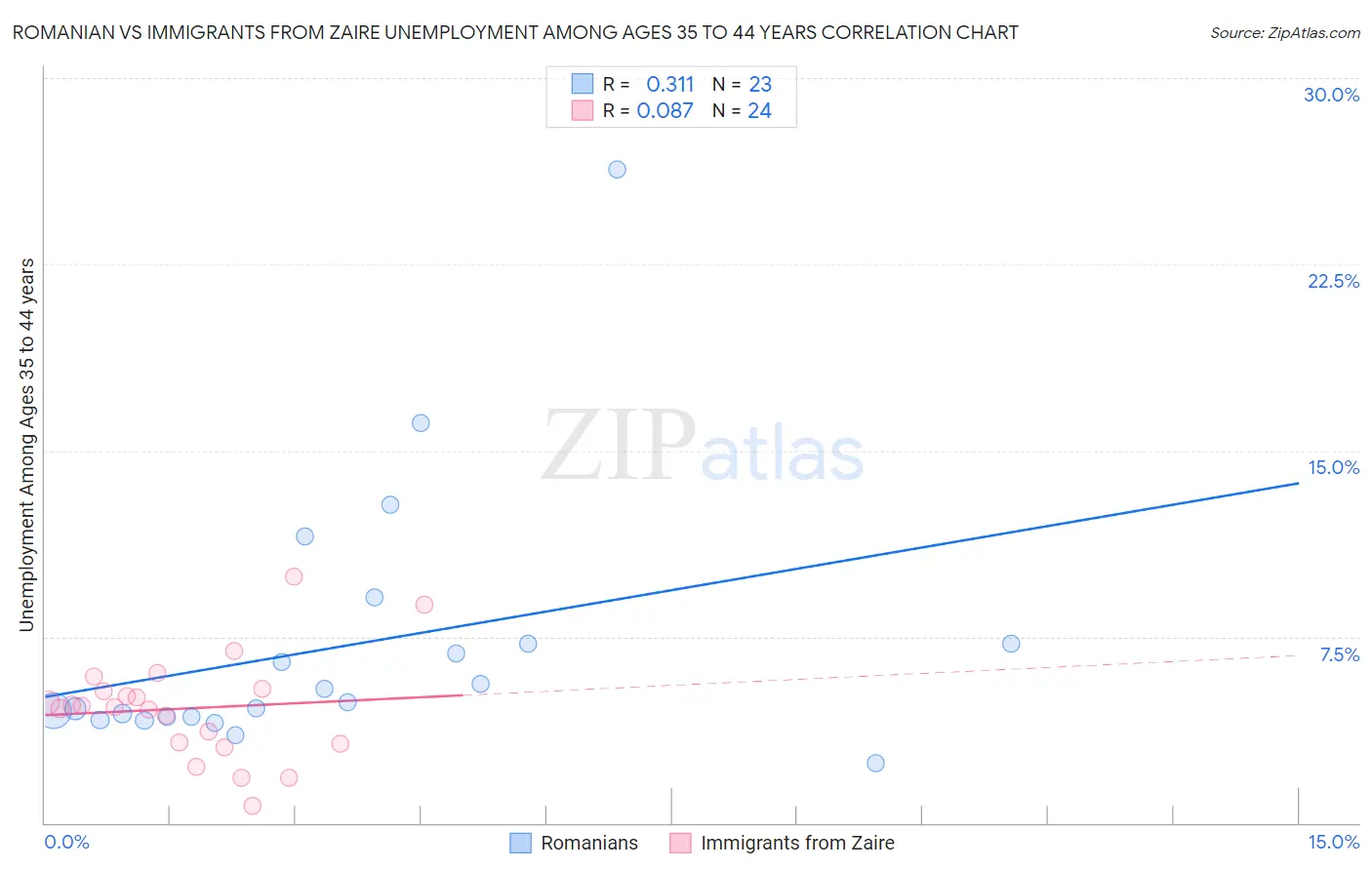 Romanian vs Immigrants from Zaire Unemployment Among Ages 35 to 44 years