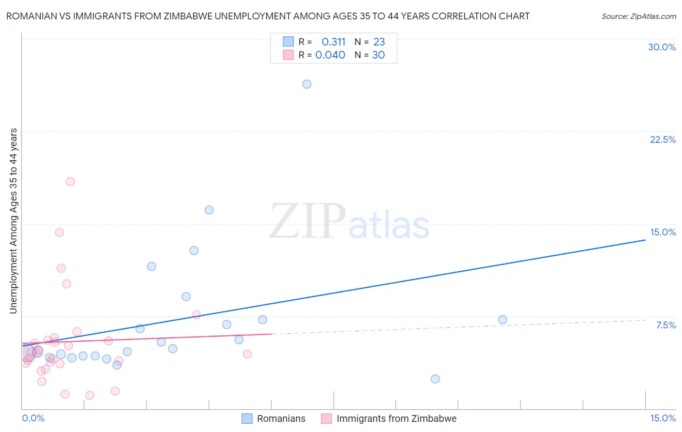 Romanian vs Immigrants from Zimbabwe Unemployment Among Ages 35 to 44 years
