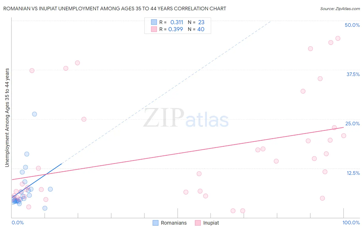 Romanian vs Inupiat Unemployment Among Ages 35 to 44 years