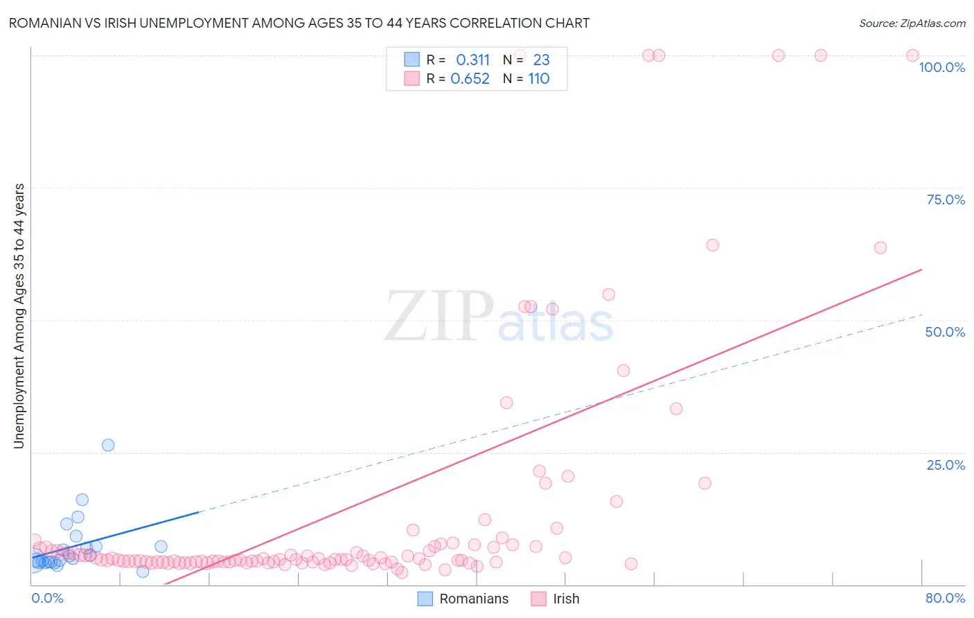 Romanian vs Irish Unemployment Among Ages 35 to 44 years