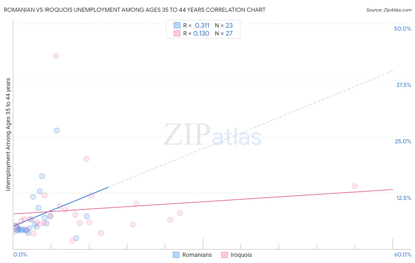 Romanian vs Iroquois Unemployment Among Ages 35 to 44 years