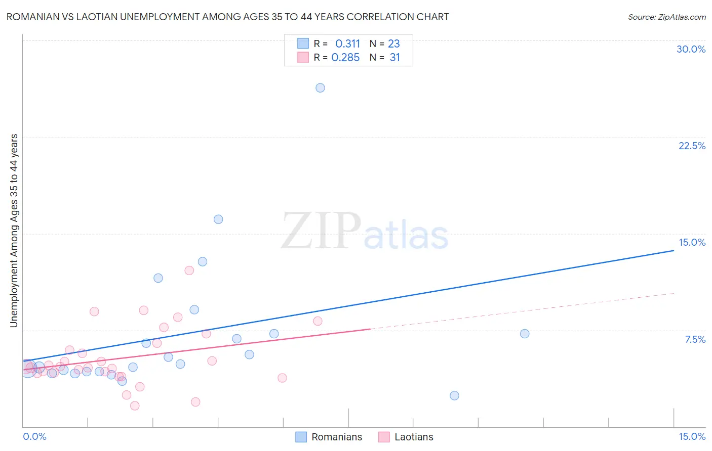 Romanian vs Laotian Unemployment Among Ages 35 to 44 years