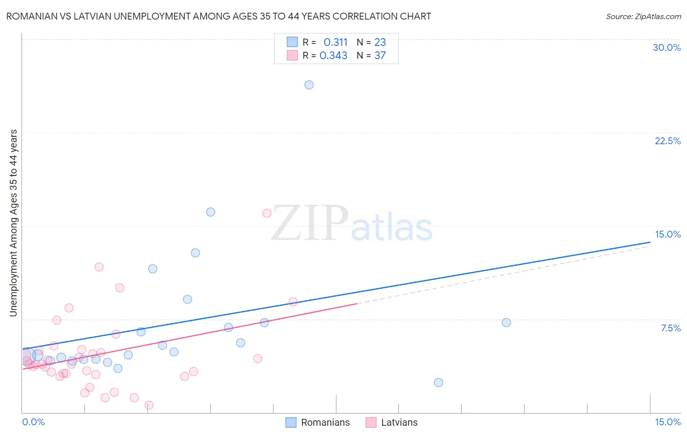 Romanian vs Latvian Unemployment Among Ages 35 to 44 years