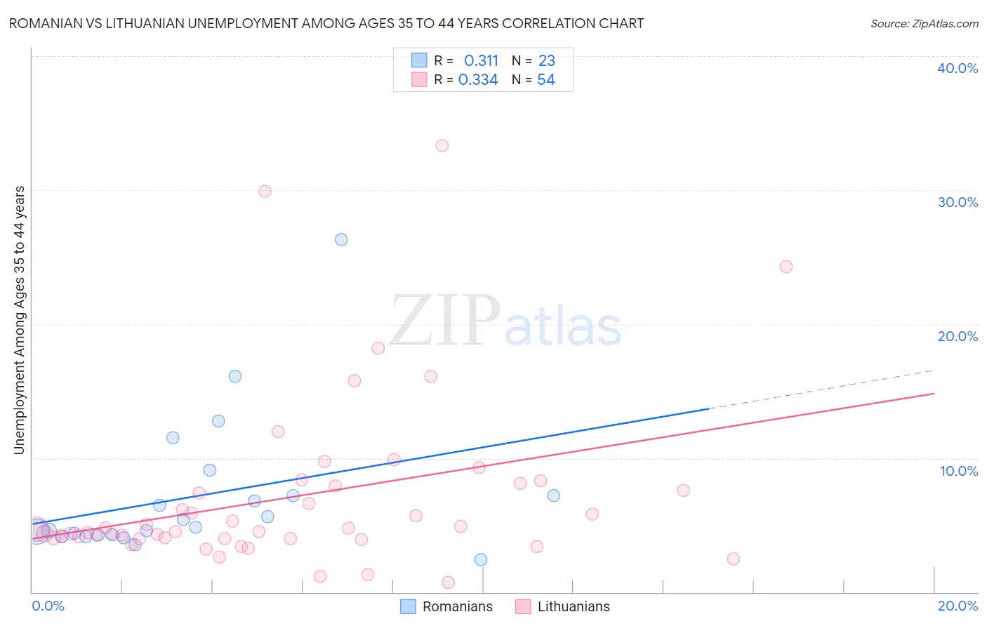 Romanian vs Lithuanian Unemployment Among Ages 35 to 44 years