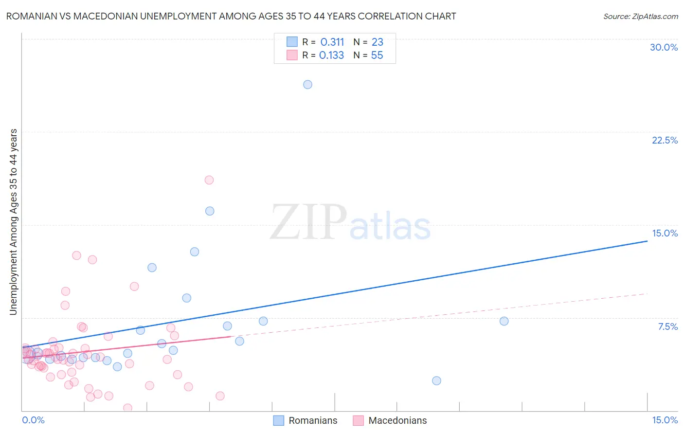 Romanian vs Macedonian Unemployment Among Ages 35 to 44 years