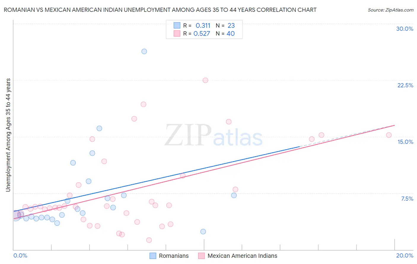 Romanian vs Mexican American Indian Unemployment Among Ages 35 to 44 years