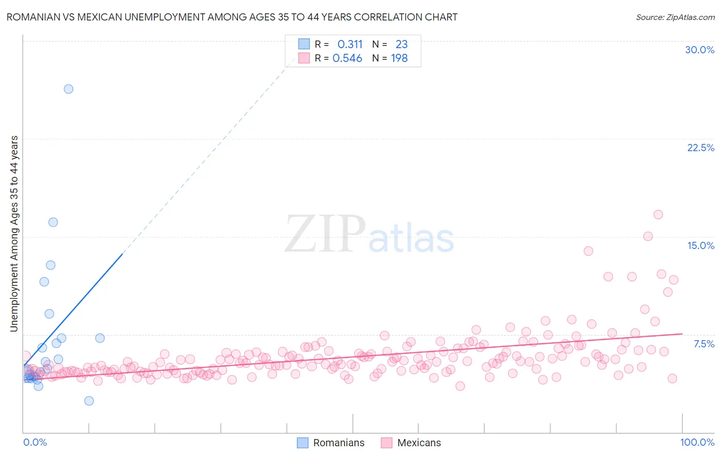 Romanian vs Mexican Unemployment Among Ages 35 to 44 years