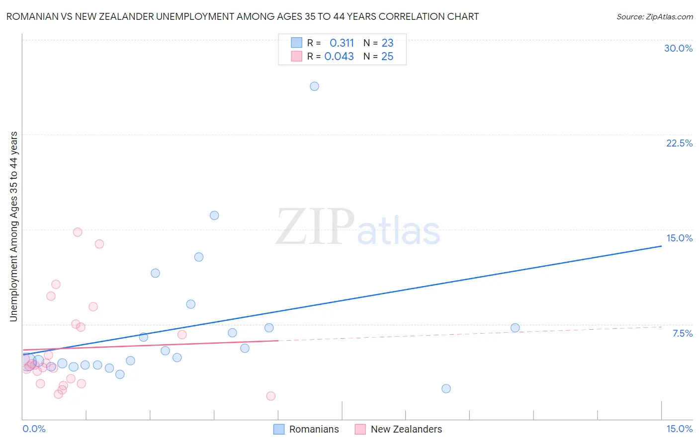 Romanian vs New Zealander Unemployment Among Ages 35 to 44 years