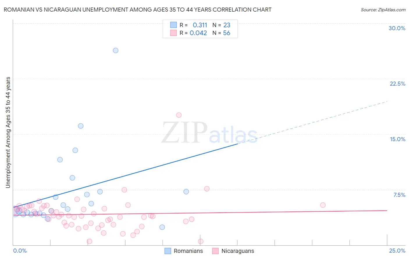 Romanian vs Nicaraguan Unemployment Among Ages 35 to 44 years
