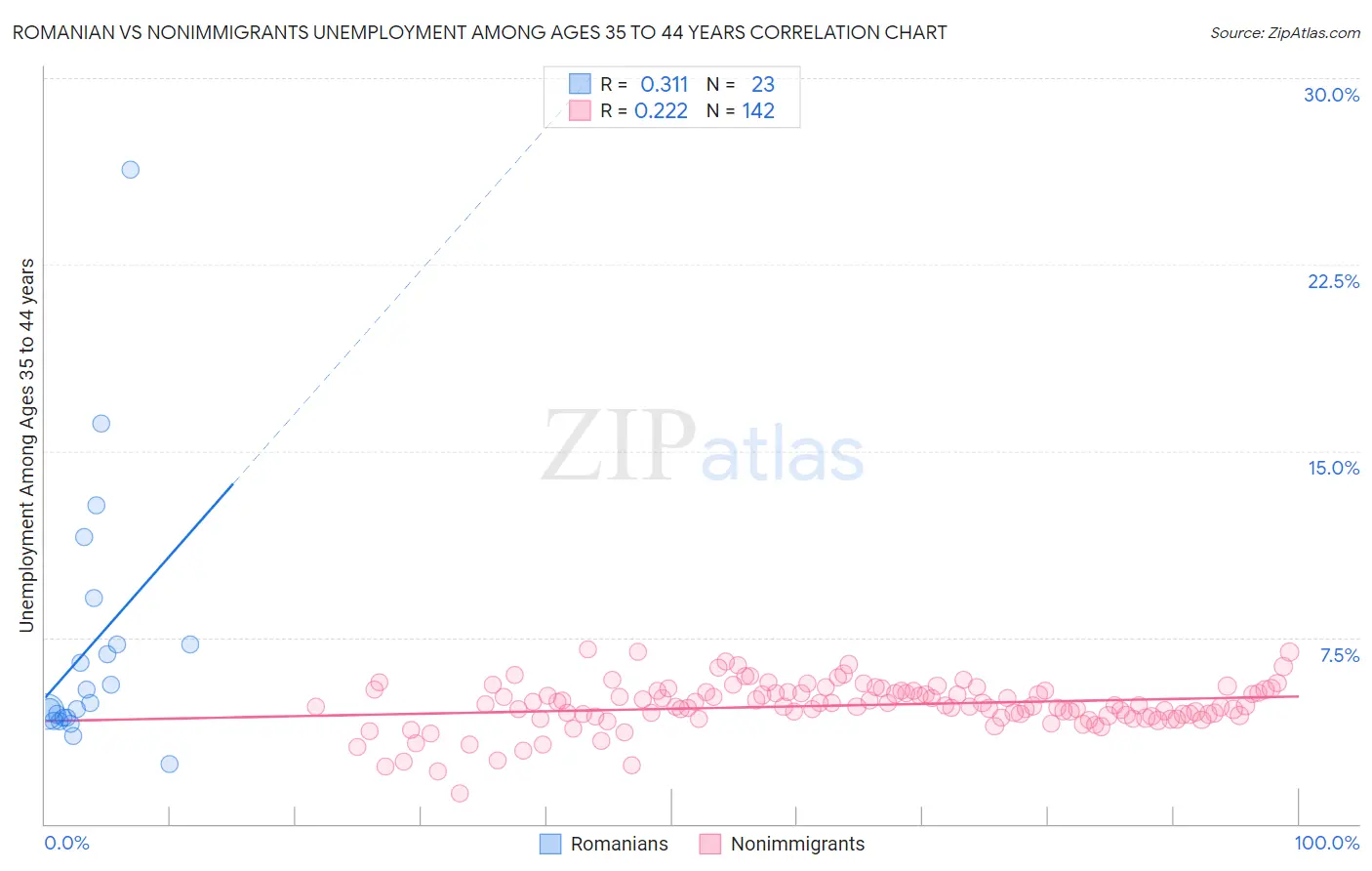 Romanian vs Nonimmigrants Unemployment Among Ages 35 to 44 years