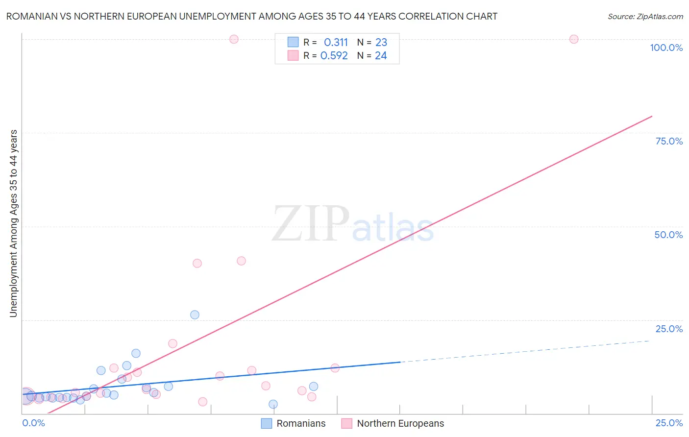Romanian vs Northern European Unemployment Among Ages 35 to 44 years