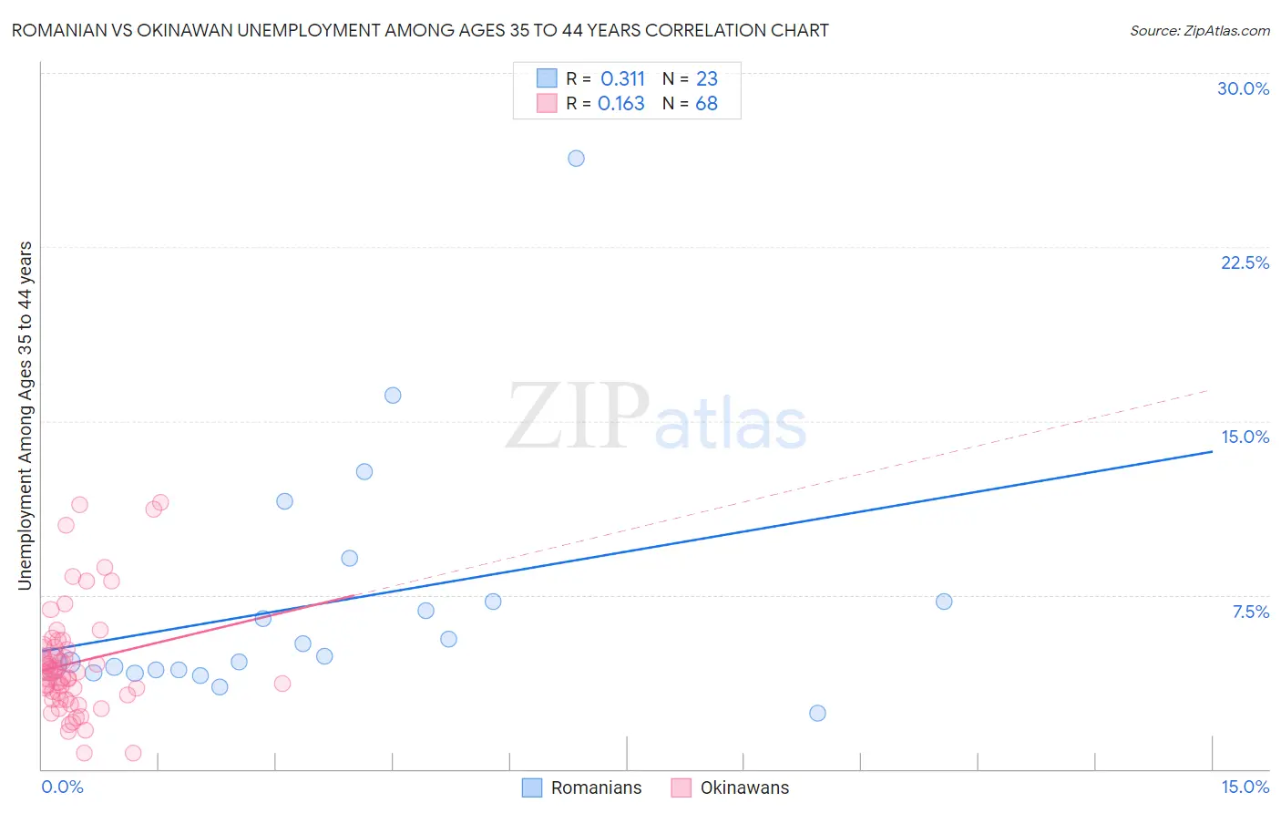 Romanian vs Okinawan Unemployment Among Ages 35 to 44 years