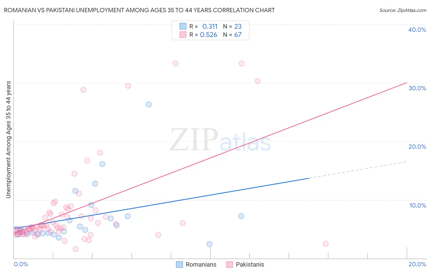 Romanian vs Pakistani Unemployment Among Ages 35 to 44 years