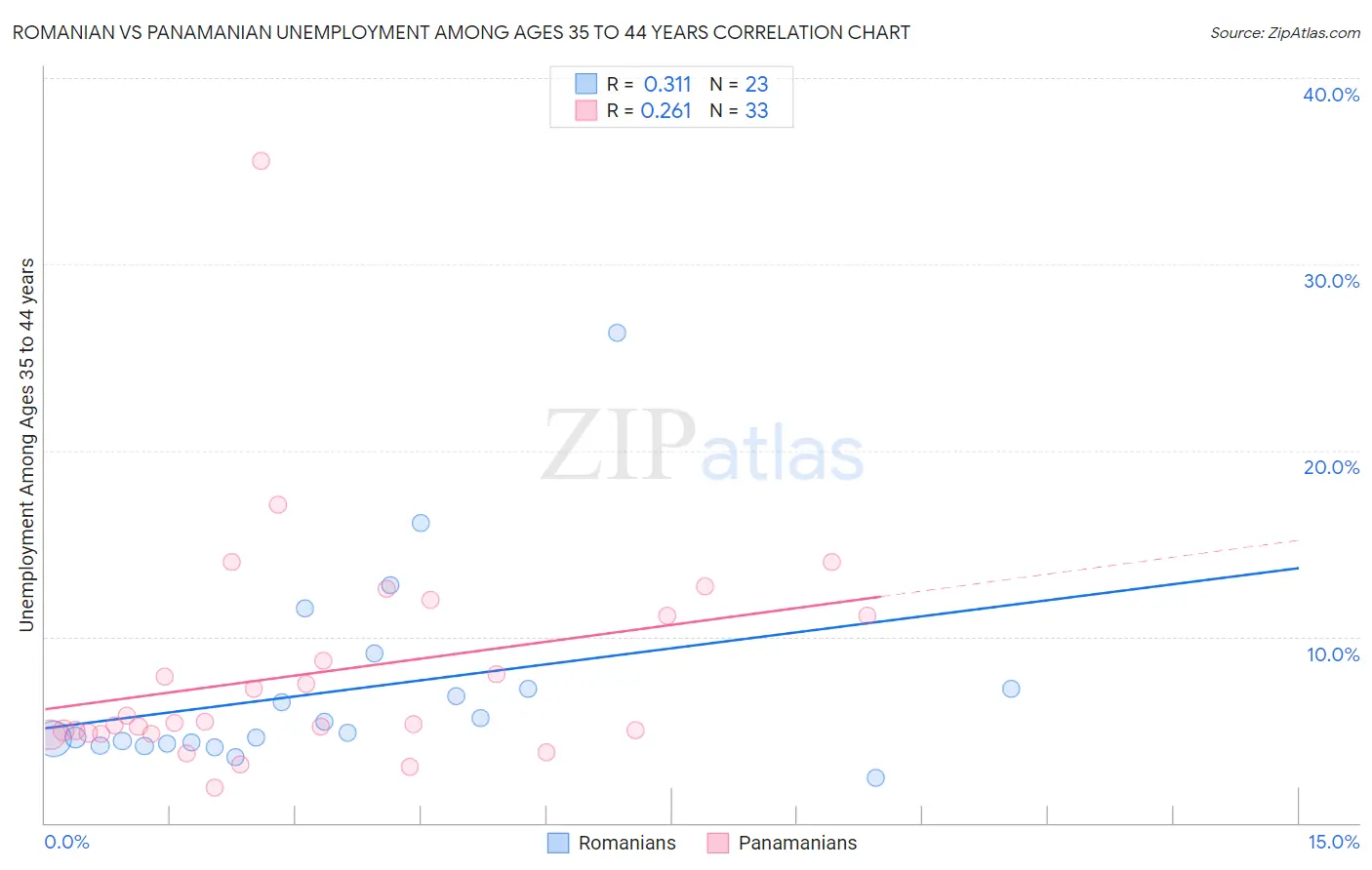 Romanian vs Panamanian Unemployment Among Ages 35 to 44 years