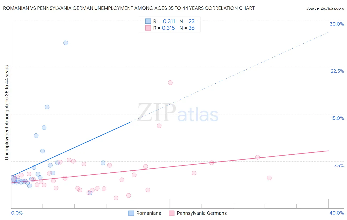 Romanian vs Pennsylvania German Unemployment Among Ages 35 to 44 years
