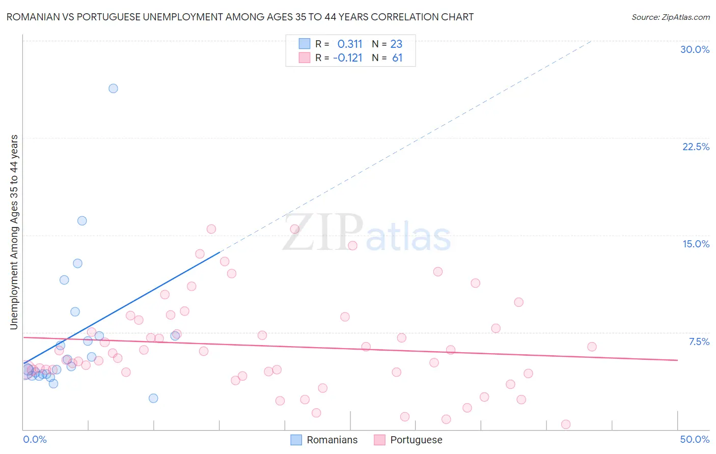 Romanian vs Portuguese Unemployment Among Ages 35 to 44 years