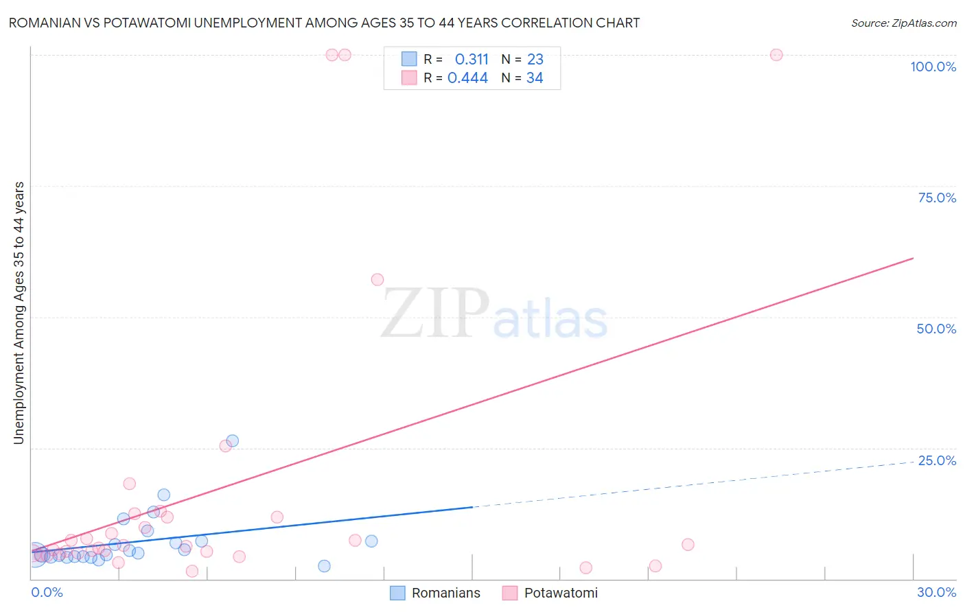 Romanian vs Potawatomi Unemployment Among Ages 35 to 44 years