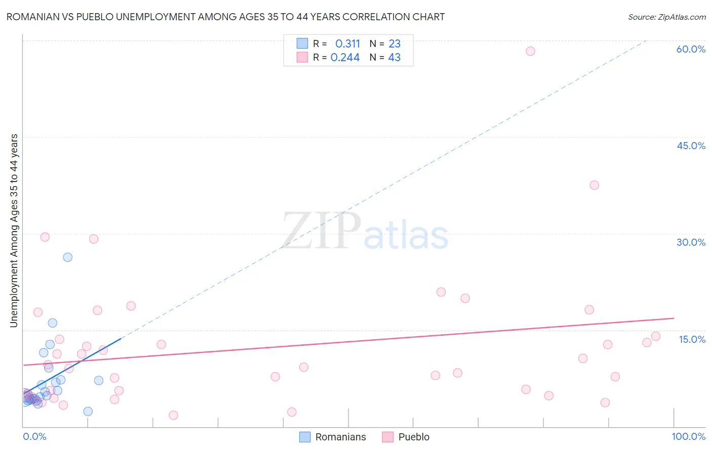 Romanian vs Pueblo Unemployment Among Ages 35 to 44 years