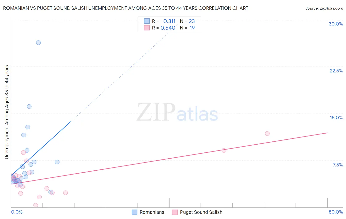 Romanian vs Puget Sound Salish Unemployment Among Ages 35 to 44 years