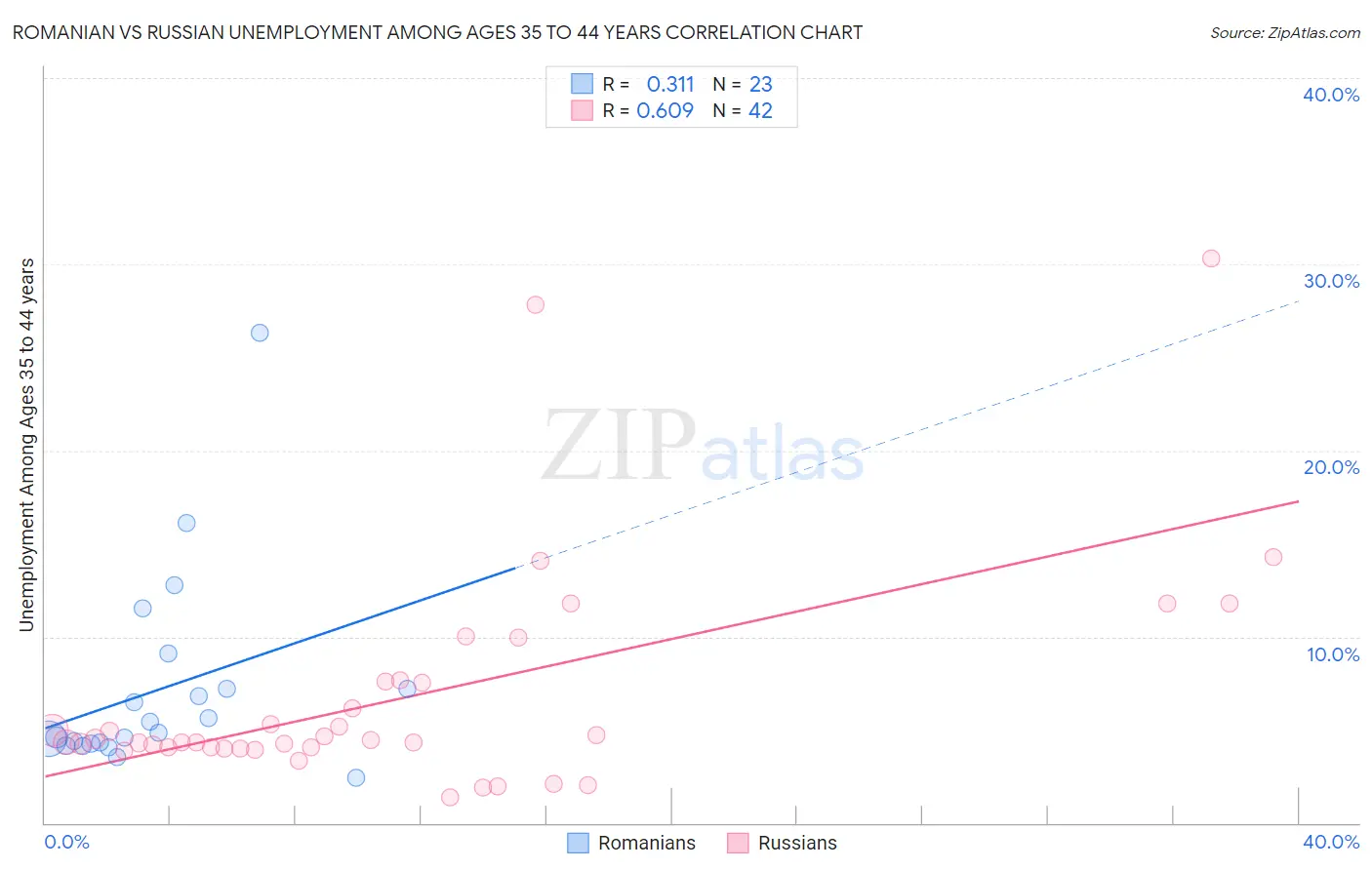 Romanian vs Russian Unemployment Among Ages 35 to 44 years