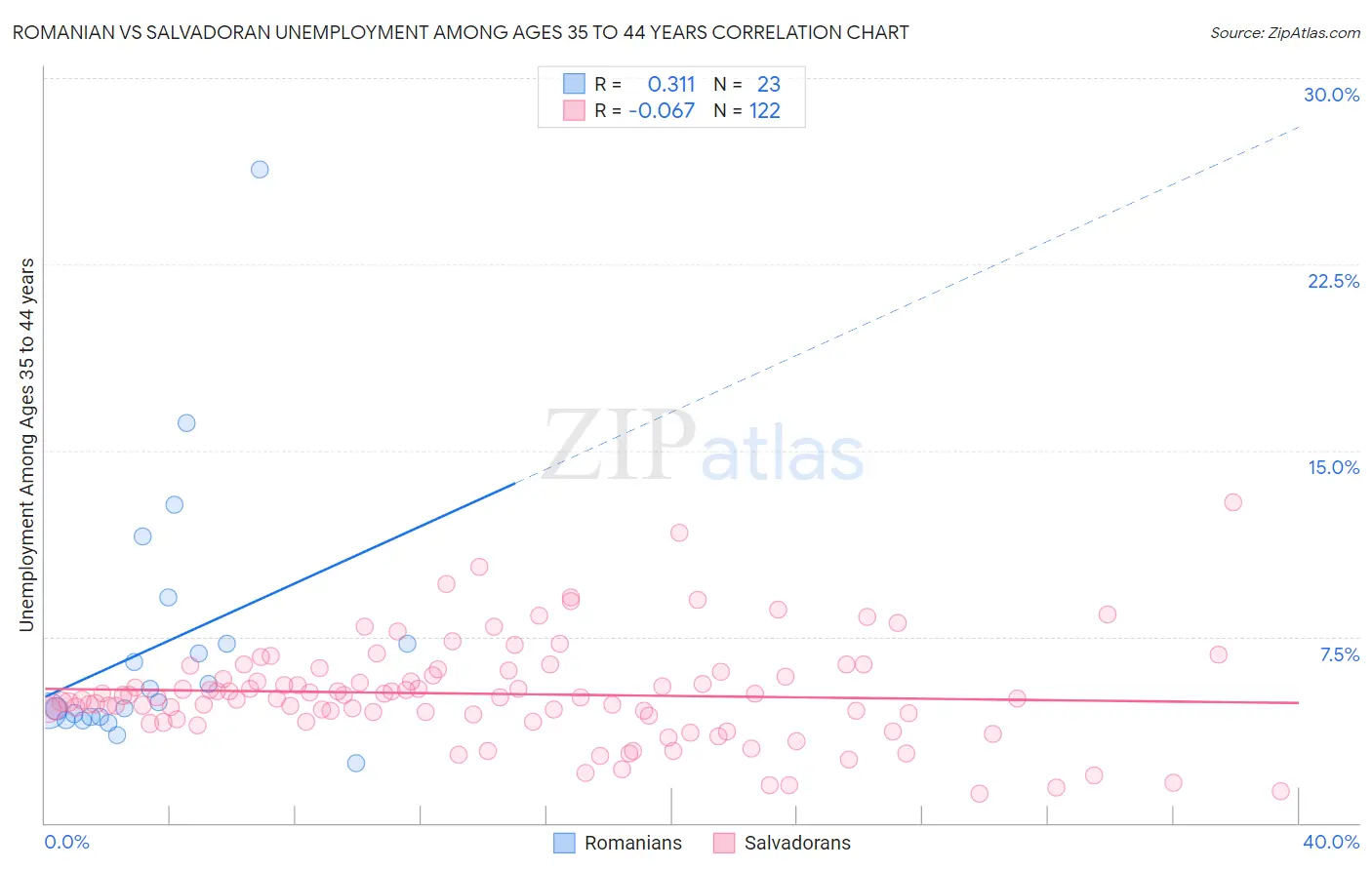 Romanian vs Salvadoran Unemployment Among Ages 35 to 44 years