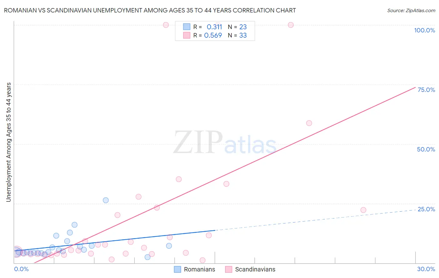Romanian vs Scandinavian Unemployment Among Ages 35 to 44 years
