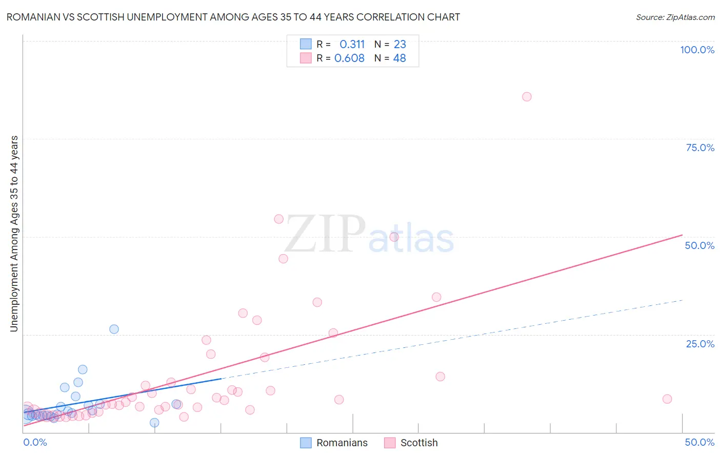 Romanian vs Scottish Unemployment Among Ages 35 to 44 years