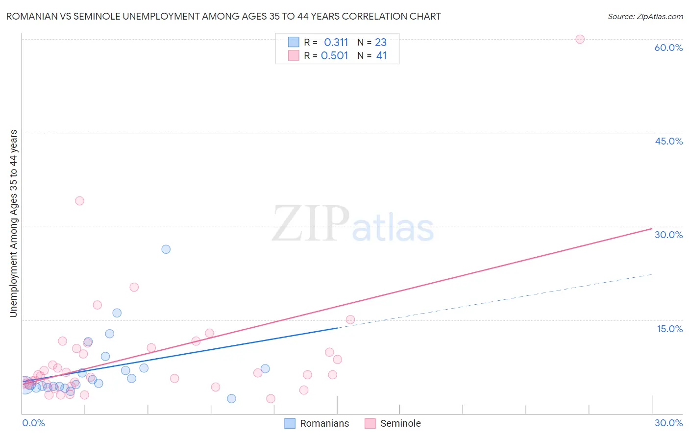 Romanian vs Seminole Unemployment Among Ages 35 to 44 years