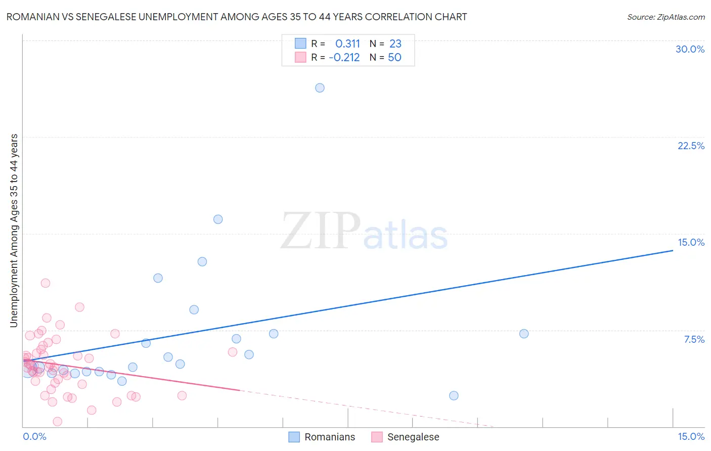 Romanian vs Senegalese Unemployment Among Ages 35 to 44 years