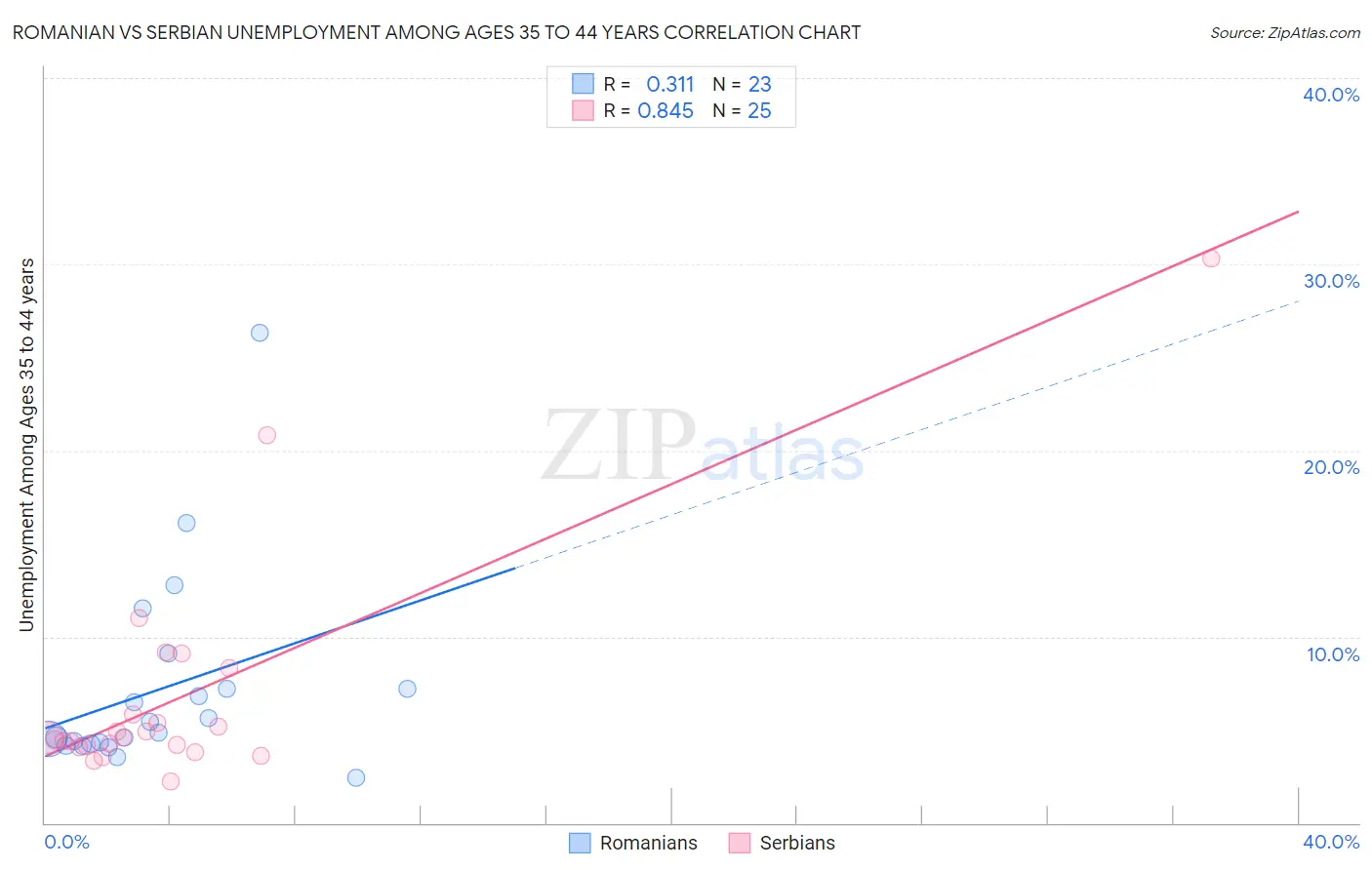 Romanian vs Serbian Unemployment Among Ages 35 to 44 years